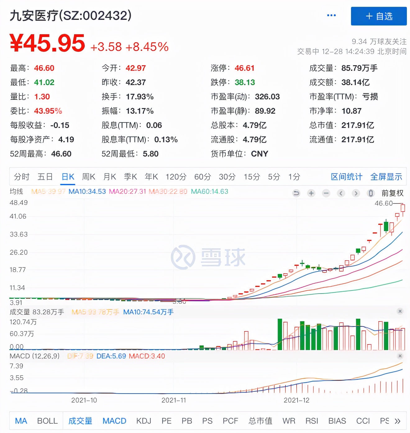 抗疫概念股刷新高，2月股价翻6倍，新进第五大股东精准埋伏赚3亿