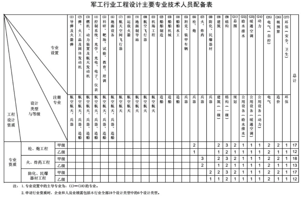 工程设计资质分类及人员配备