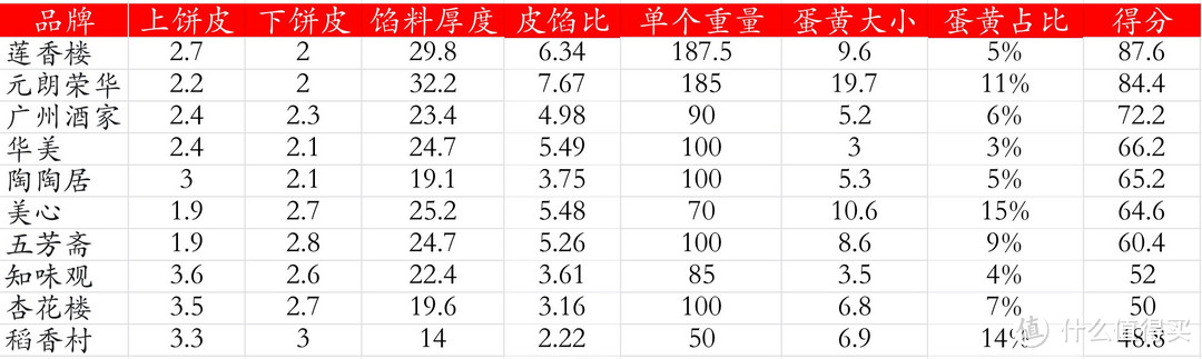 元朗荣华月饼(花费2k 购入13个不同品牌月饼，测评21款产品，哪款更值得买)