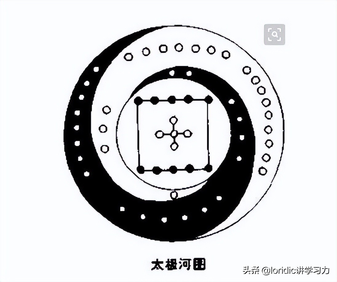 河图、洛书、太极、先天八卦、后天八卦和数字的关系