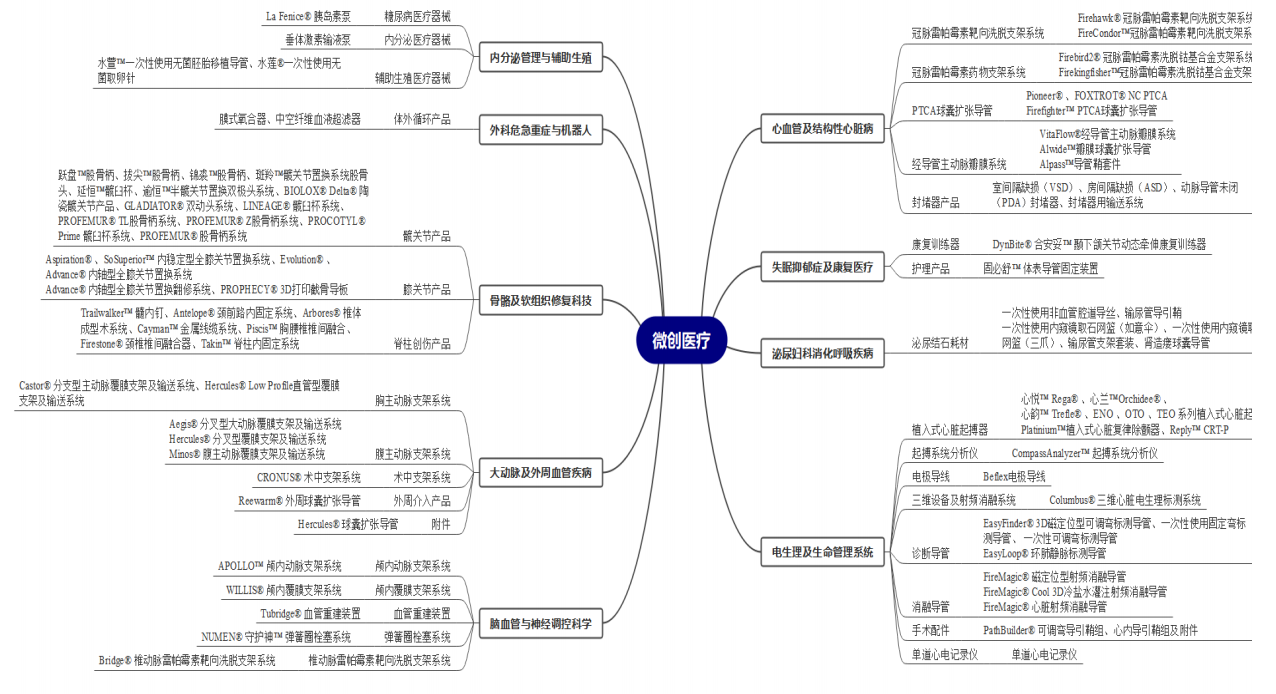 医疗器械行业最全梳理（建议收藏）