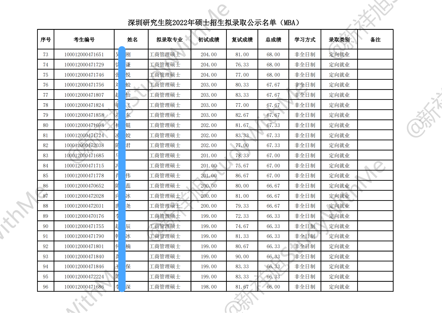 北京大学深圳研究生院22年工商管理MBA拟录取名单、分数、人数