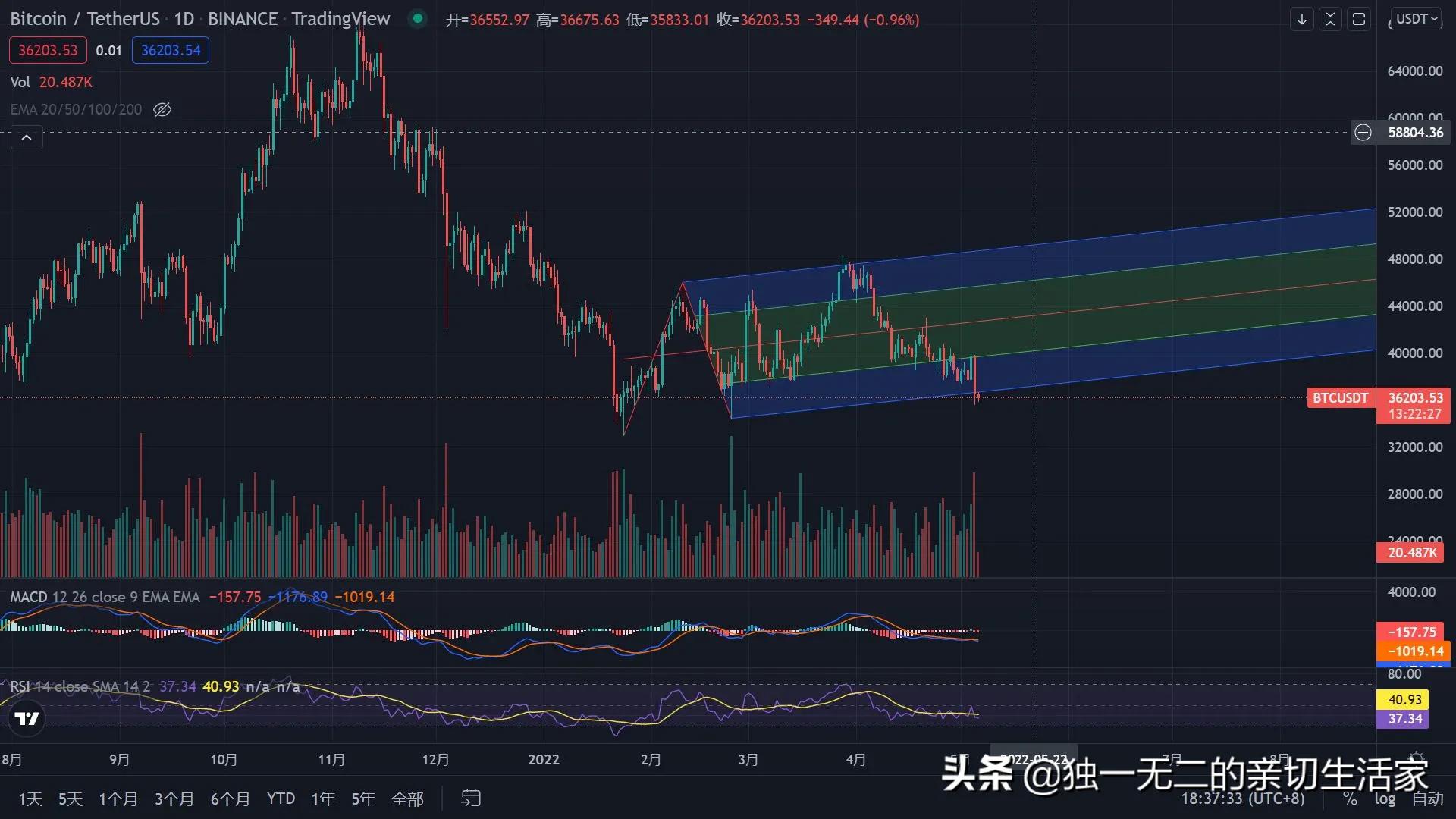 BTC的路在何方？