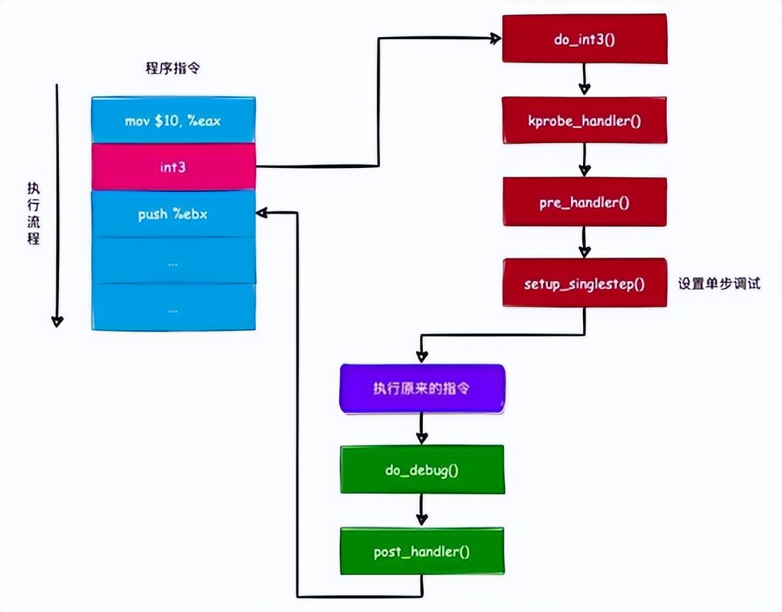 Linux内核调试利器｜kprobe 原理与实现