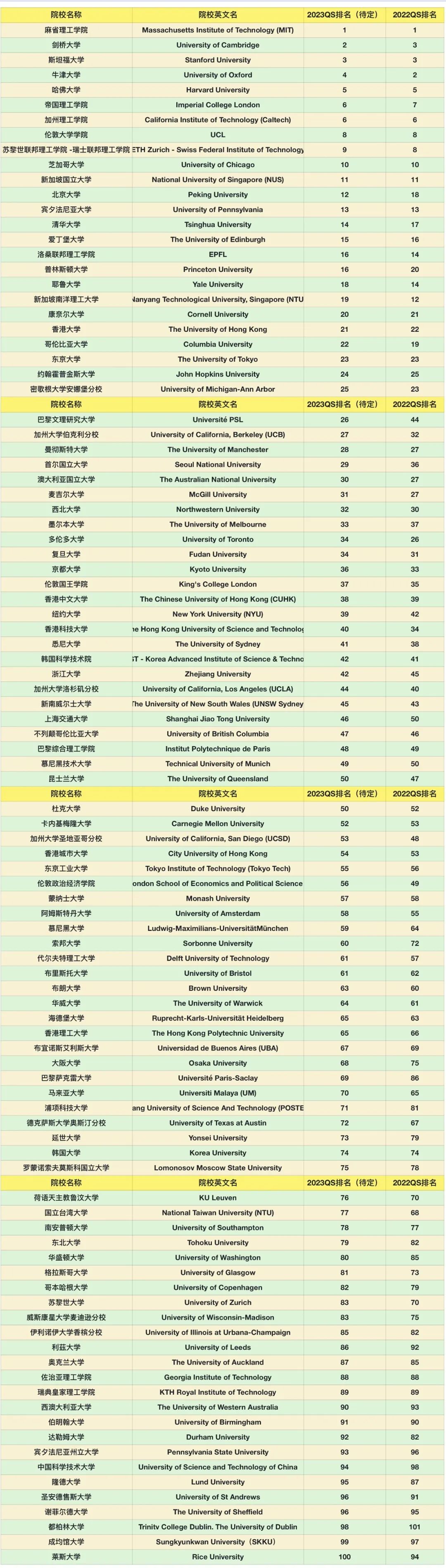 芝加哥大学世界排名前几(2023QS世界大学排名大洗牌！美英高校凭什么霸榜？附：TOP100榜单)