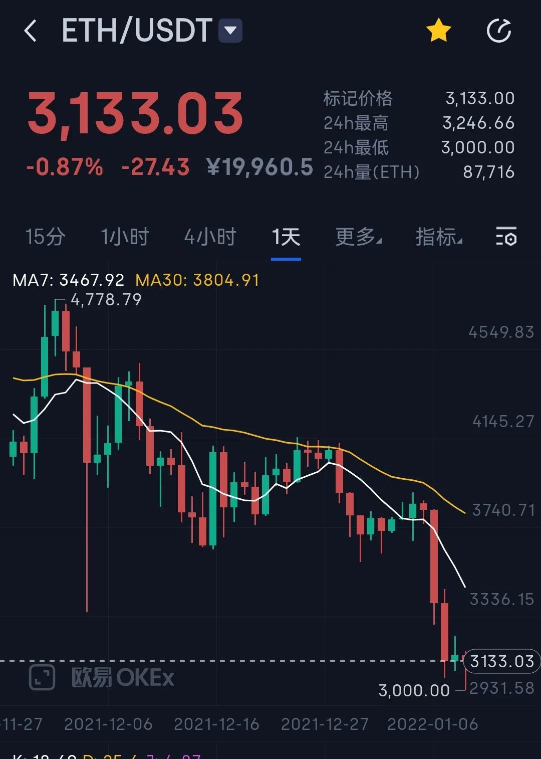 价格下跌，行情唱衰背景下，22年还能成为以太坊之年吗？