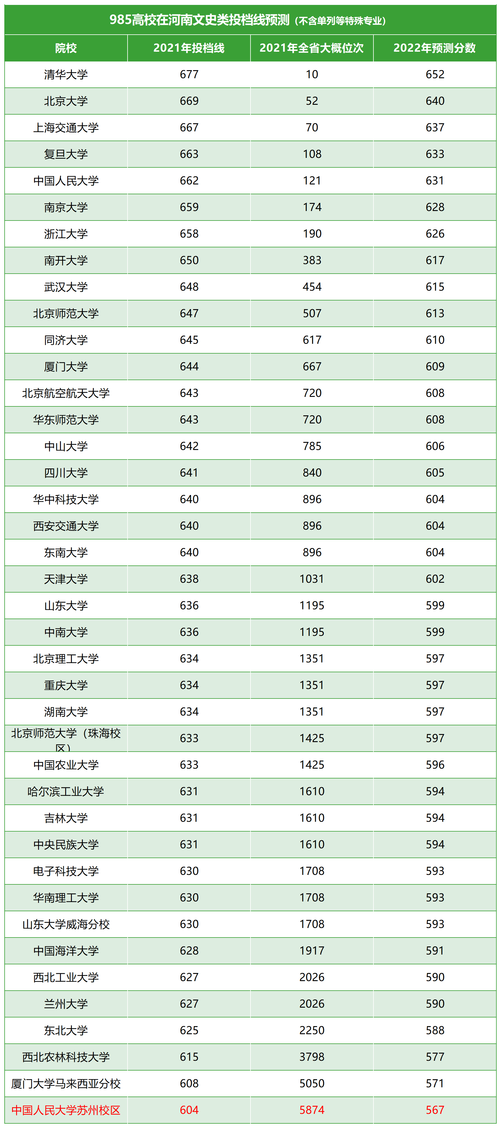 河南最低658(河南高考投档线预测：985高校集体下滑，武大理科635分以上有希望)