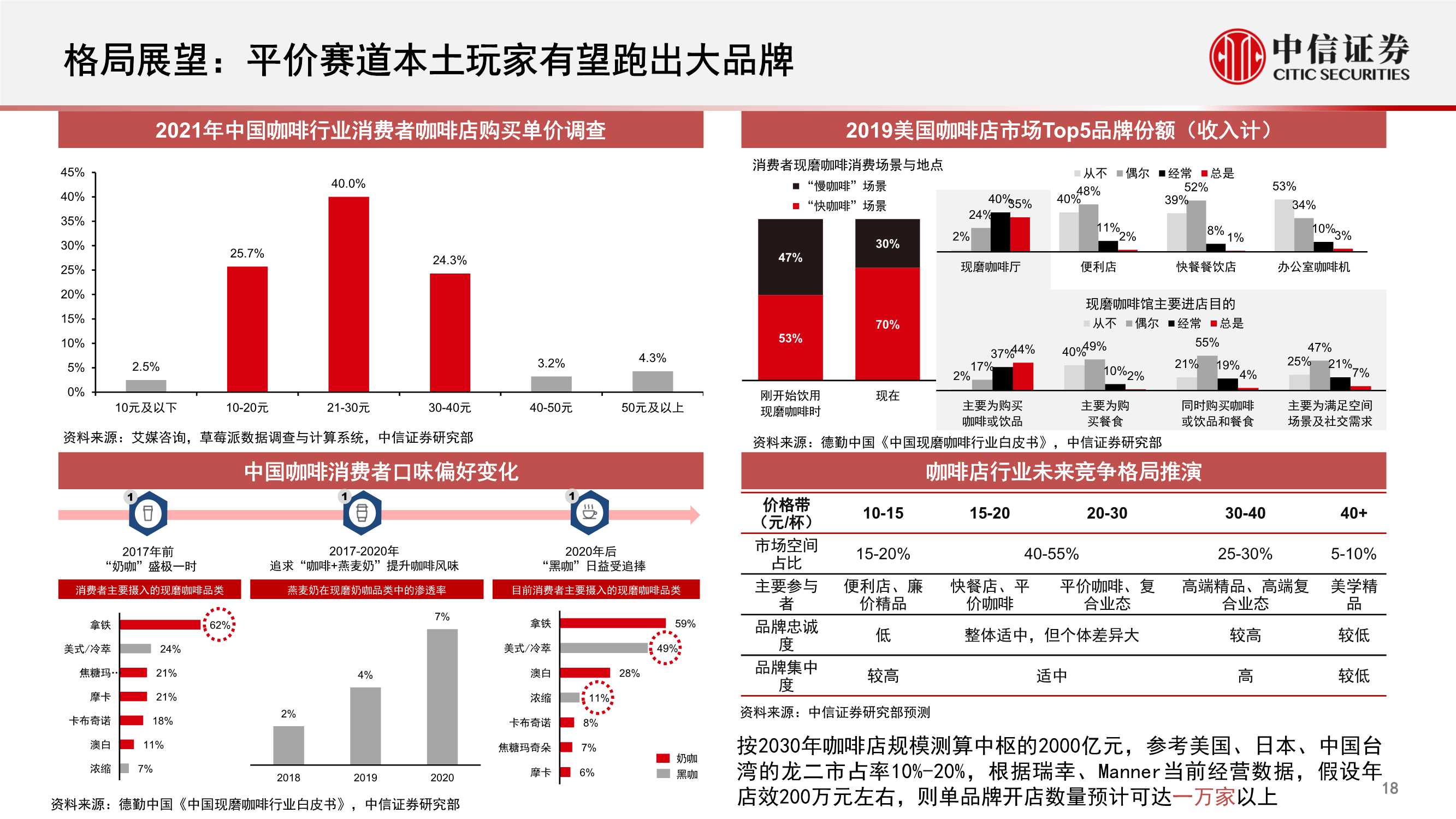 中国现磨咖啡连锁行业专题：拓圈红利期，群星闪耀时