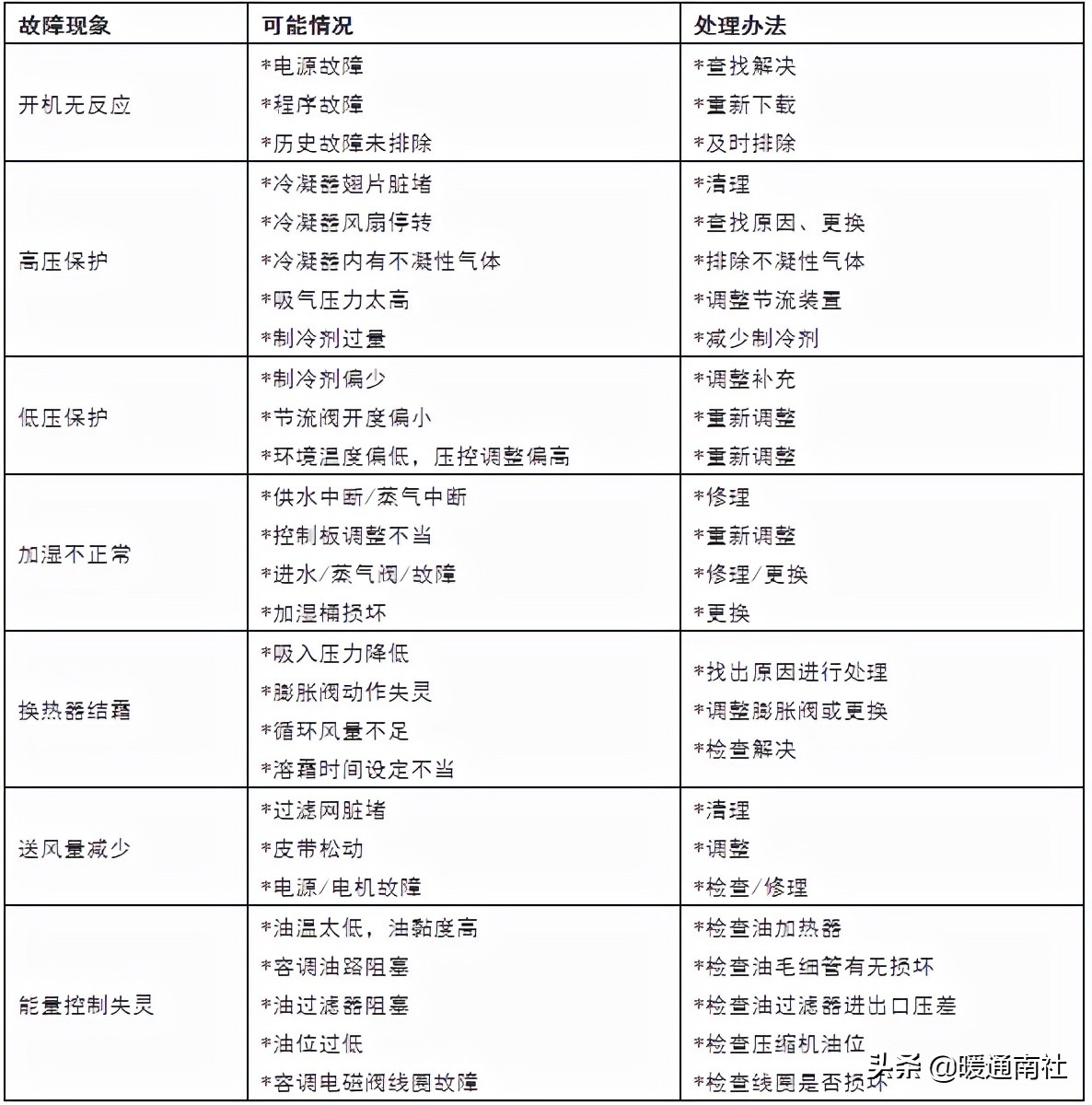屋顶组合式空气调节机组安装调试与维护手册