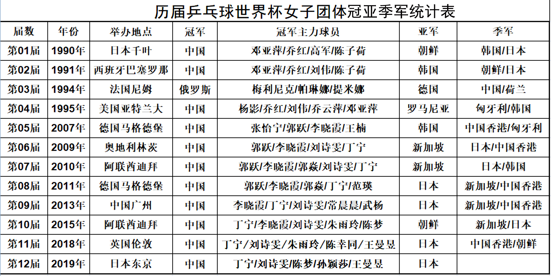 世界杯最长一场(乒乓球世界杯十二项难以超越的纪录，谁保持的纪录最难打破？)