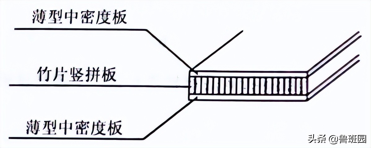 竹集成材和竹重组材结构，是竹家具设计的重要组成