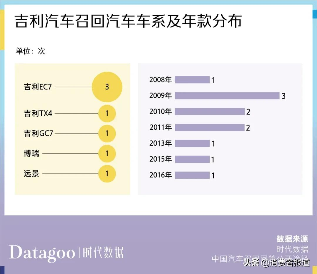 数据解读近 13 年吉利汽车 11205 条投诉，帝豪投诉量最多