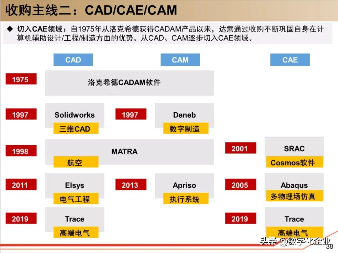 190页PPT读懂工业软件巨头达索Dassault