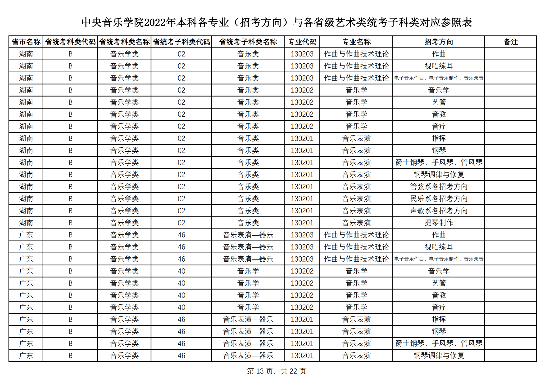 中央音乐学院2022艺术类本科专业与各省艺术类统考子科类对应表