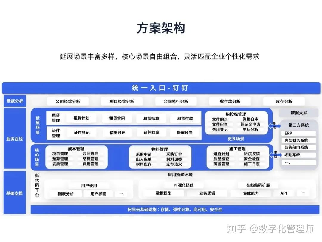 建筑工程行业数字化解决方案