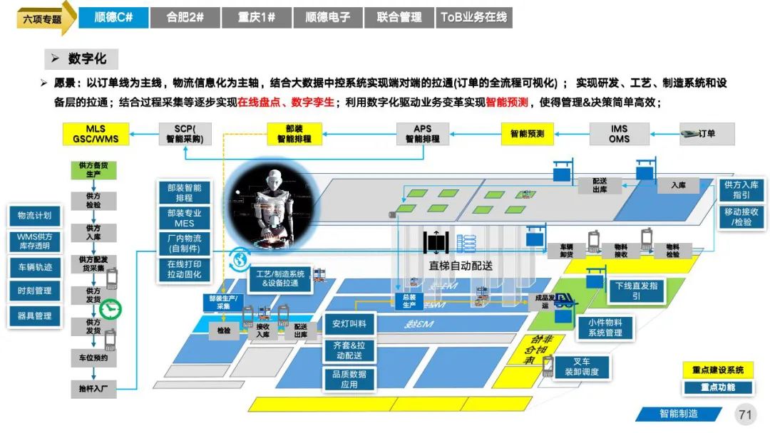 智能工厂三年期规划建设案例分享 