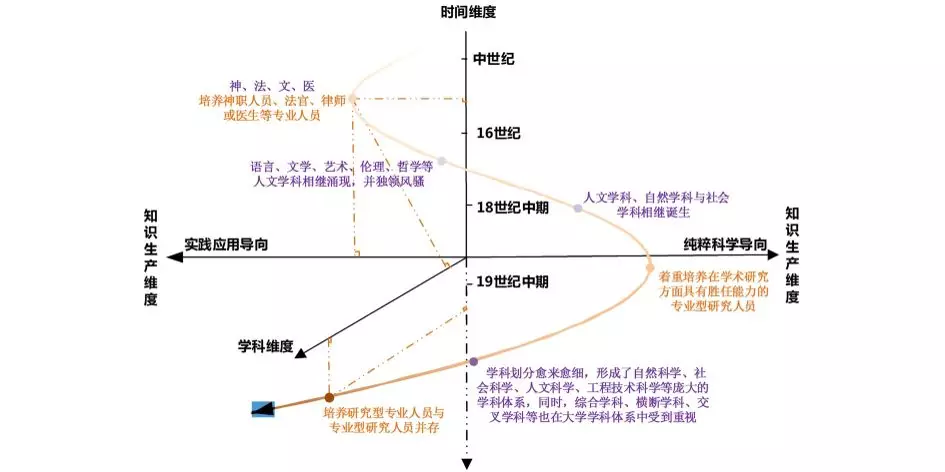 为什么会有DBA，专业博士，知识进化的历程