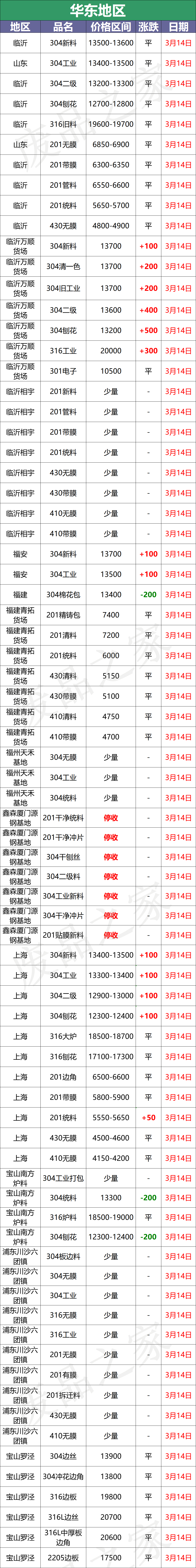 最新3月14日不锈钢基地报价参考信息汇总（附价格表）