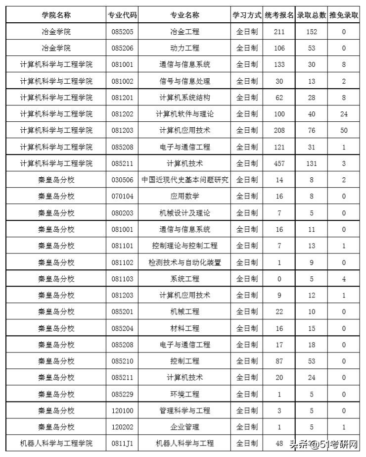 东北大学秦皇岛分校研究生院「东北大学秦皇岛分校教务处」