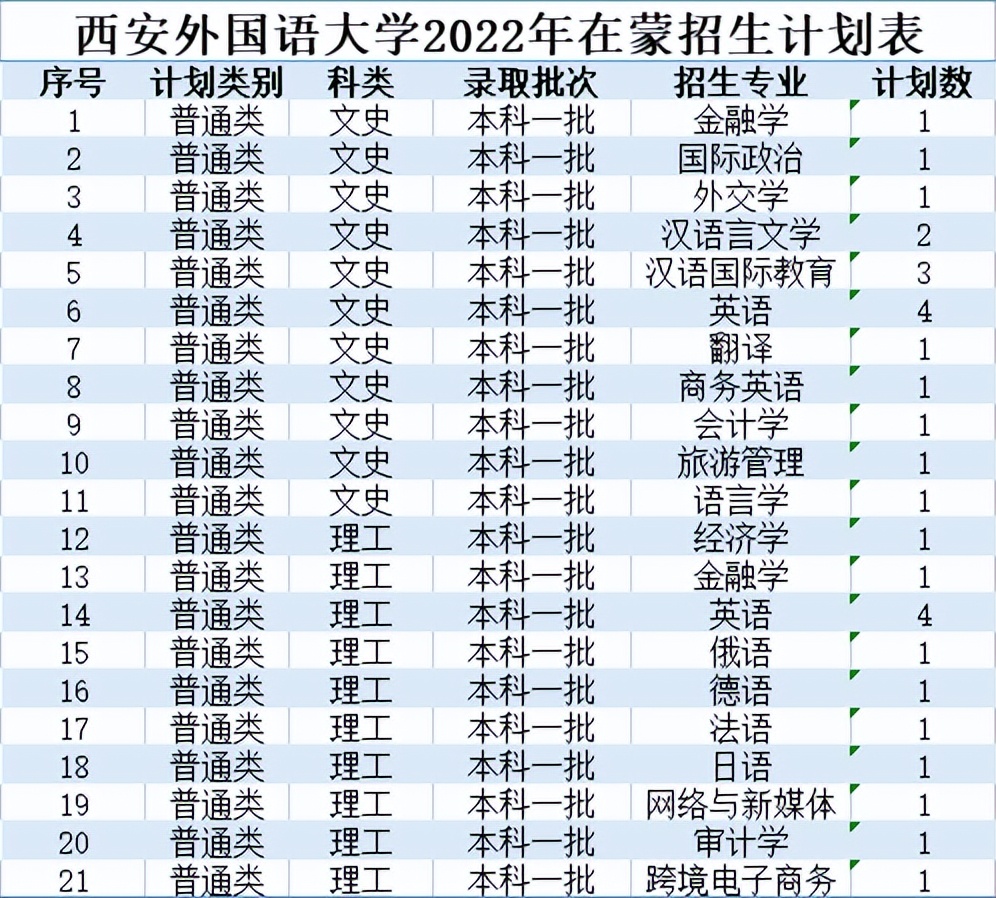 北京印刷学院、石河子大学、西安外国语大学2022本科招生计划