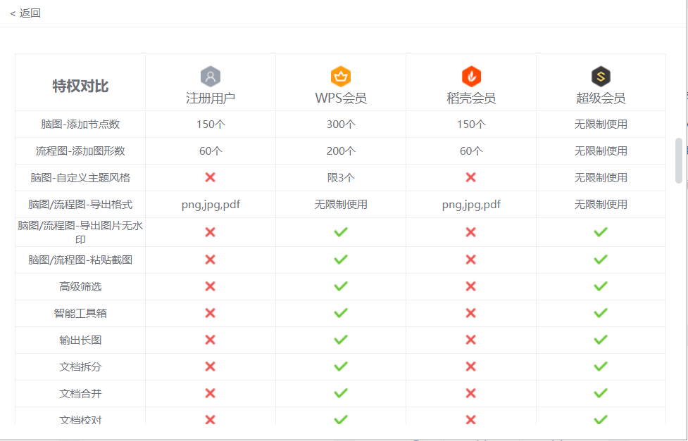 WPS为了赚钱一点也不优雅，可谓费尽心机！可以理解但不能接受