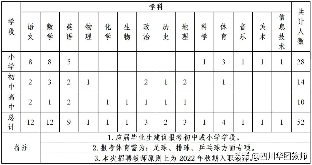 应往届均可！重庆招聘中小学教师53人，暂无资格证可报