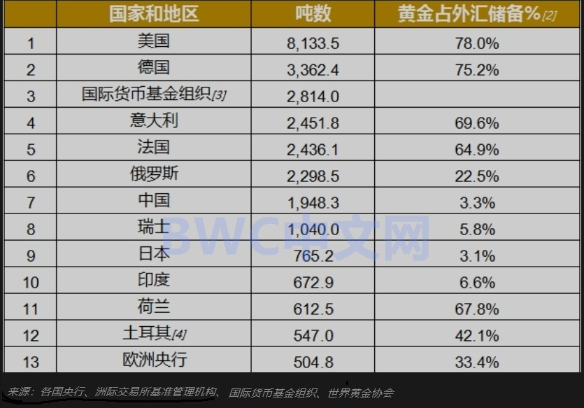 波兰正式从美国运回黄金