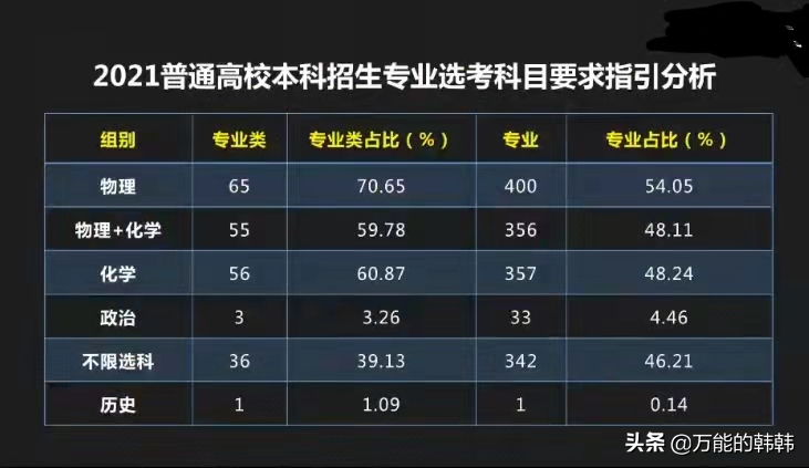 新高考选科指引出炉，物理+化学比重加大，高中选科八大要点
