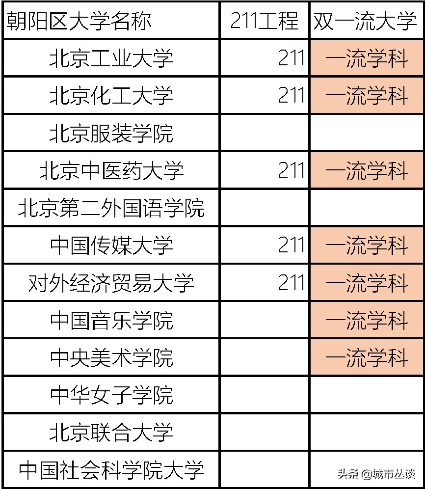 海淀区大学，北京昌平区大学有哪些