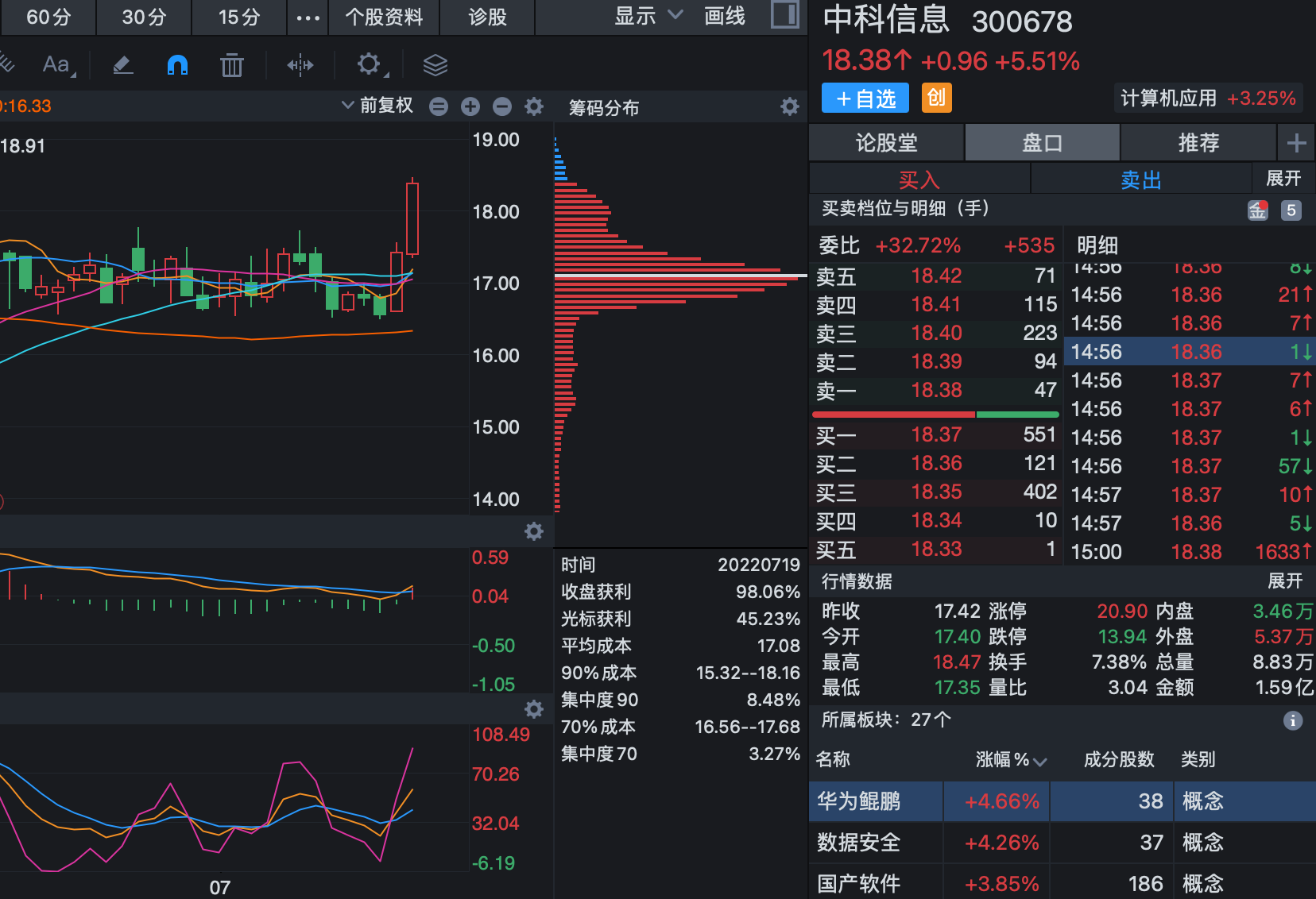 个股分析：拓尔思、恒为科技、中科信息、海量数据谁是后市龙头？