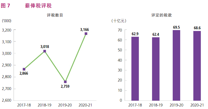 香港税务局2020/21年报，关于香港的税收