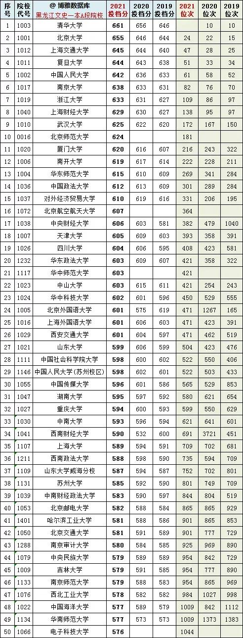 黑龙江文史本一A段2019-2021投档线、位次对照表