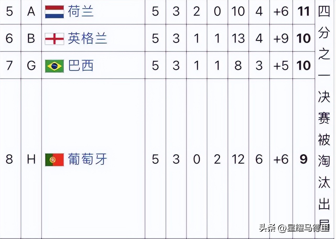 世界杯2018那32強（世界杯32強最終排名：阿根廷奪冠！葡萄牙第8日本第9，東道主墊底）