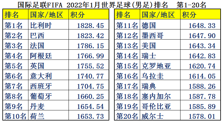 世界杯薪水(中国男足平均年薪2126万，为何却输得一塌糊涂？世界各国足球排名)