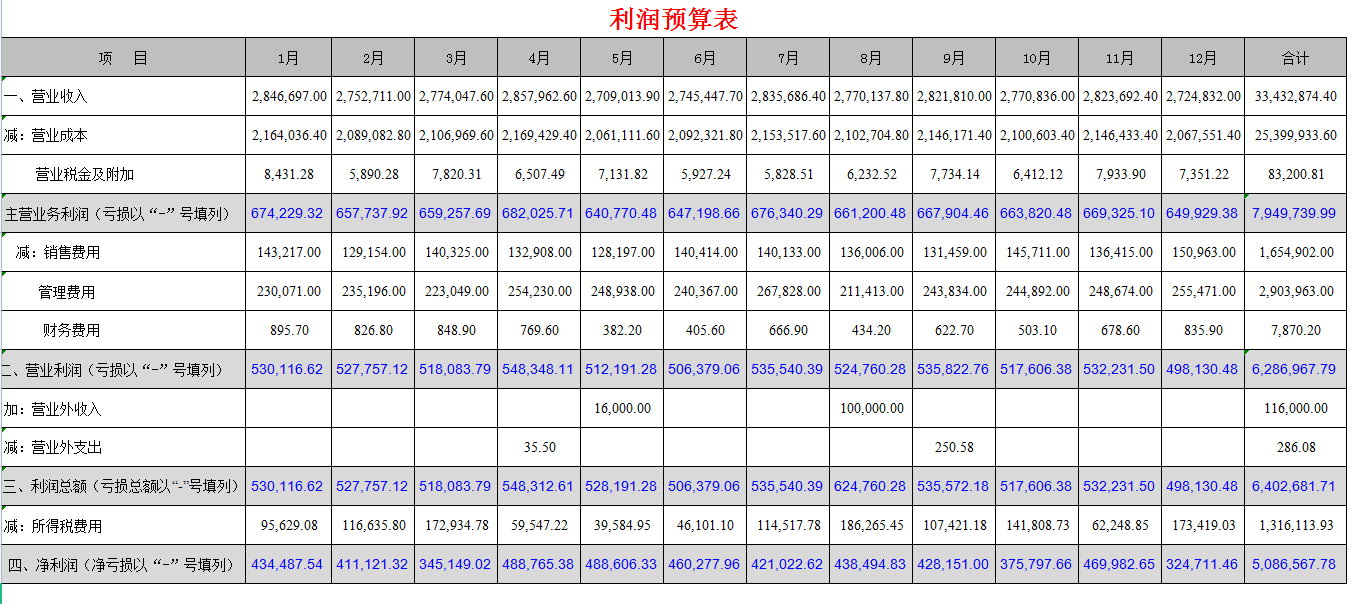 财务预算思维导图和财务预算制度管理，附：全面财务预算管理系统