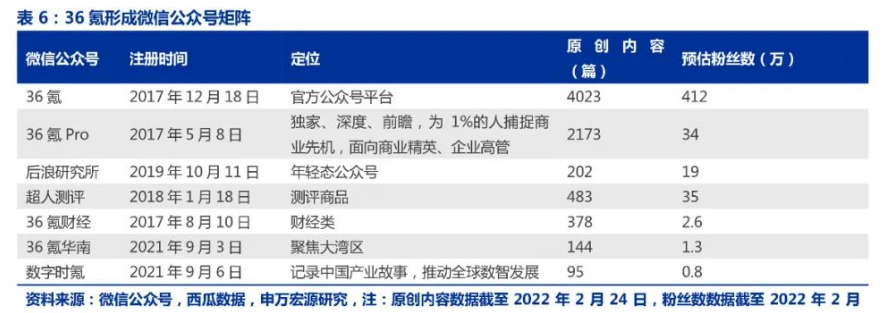 被低估的36氪：2021Q4财报扭亏为盈，吃稳企服红利