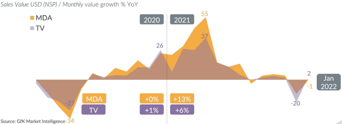 GfK：中国家电品牌迎来高端化转型“关键时刻”
