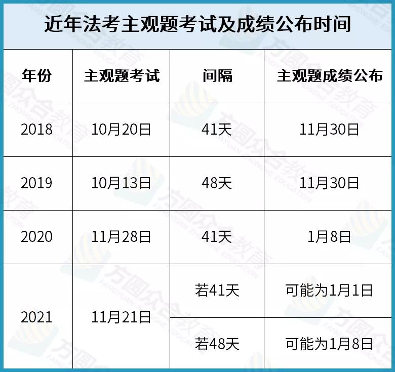 2021法考主观题（全国卷）成绩何时公布？