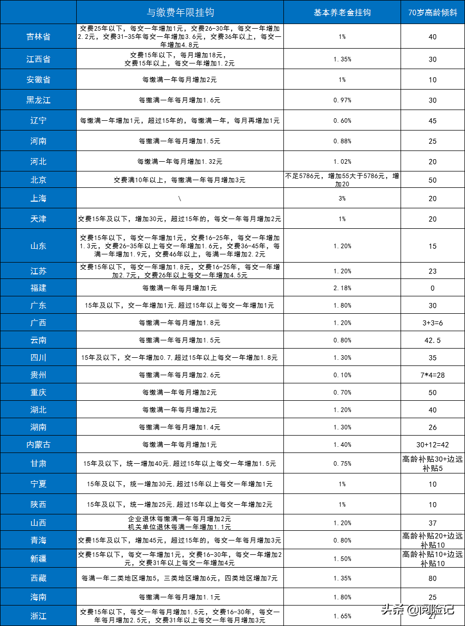 2022年养老金上调4%24年工龄领多少？以退休金2500元为例说明