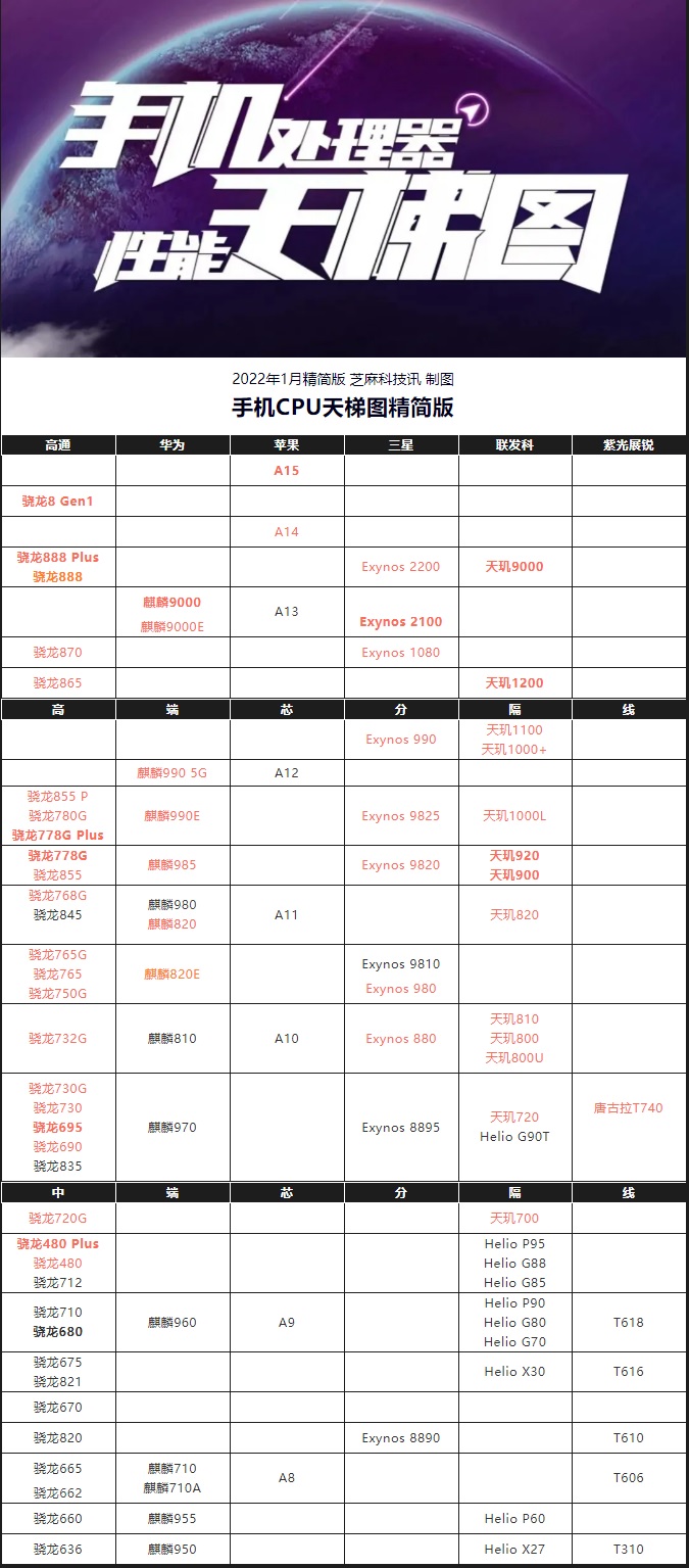 手机CPU天梯图2022年1月最新版来了 你的手机排名高吗？