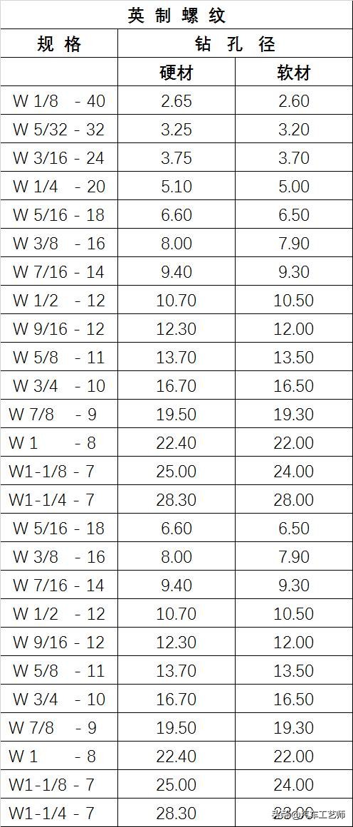 「 高清图表」螺丝攻牙钻孔径对照