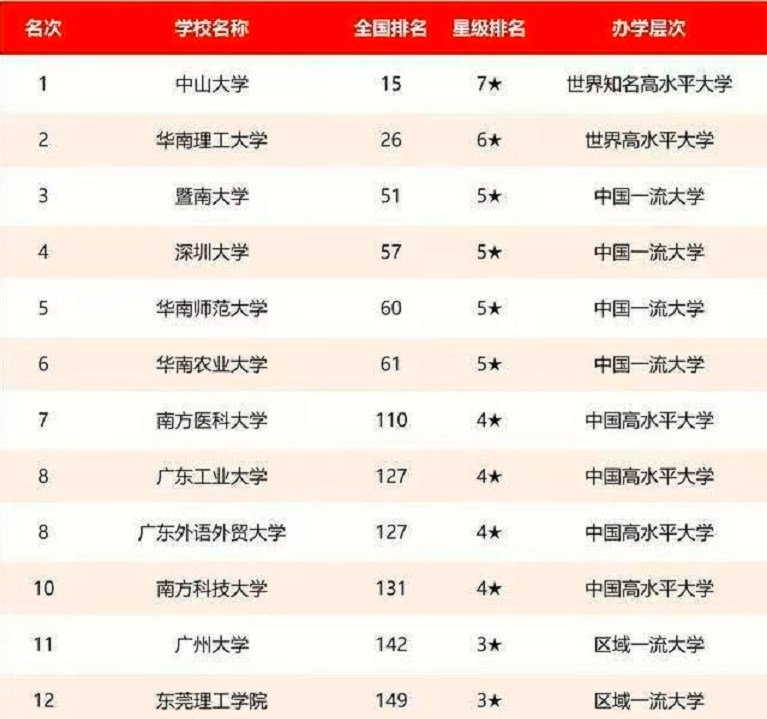 廣東大學藍球比賽排名_廣東二本大學理科排名_廣東所有大學排名