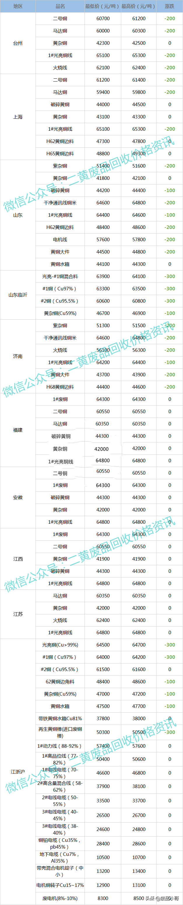 废铜价格最高下调100元，2022年2月22日废铜回收价格调整信息