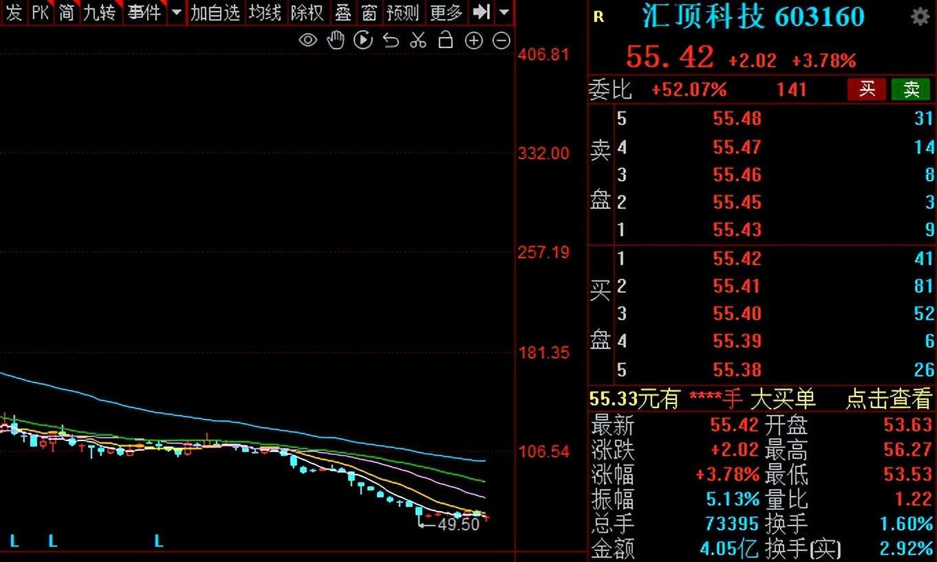 技术分析：汇顶科技、上海贝岭、富瀚微、卓胜微