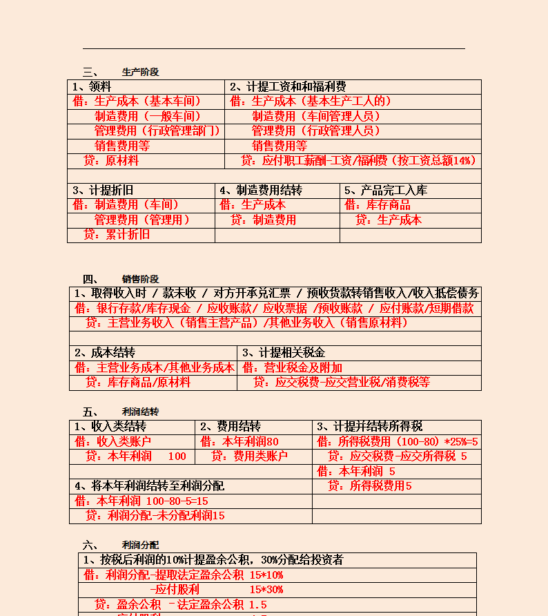 熬夜整理了27页基础会计分录汇总＋科目顺口溜，好记又好用