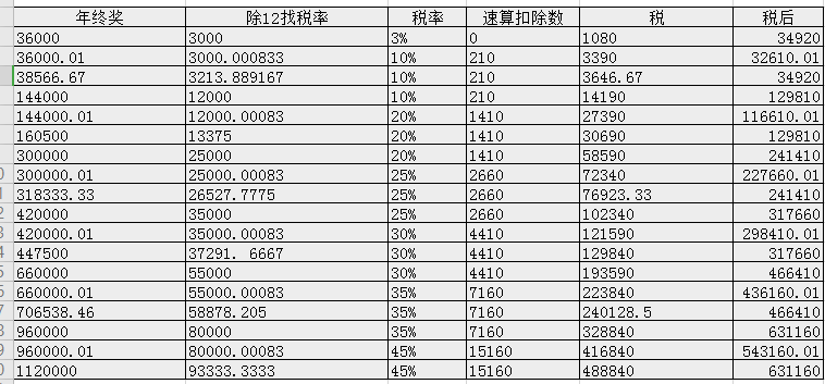 2021年，你的年终奖个税怎么计算？一个案例看懂