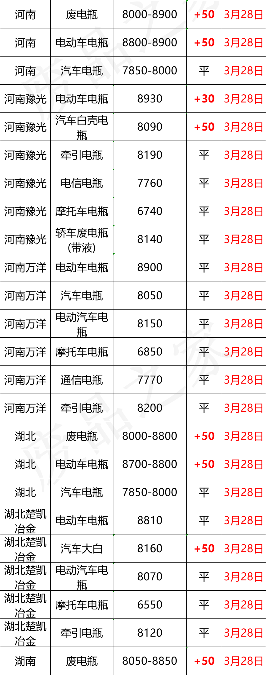 3月28日全国重点废电瓶企业参考价格及明日行情预测（附价格表）