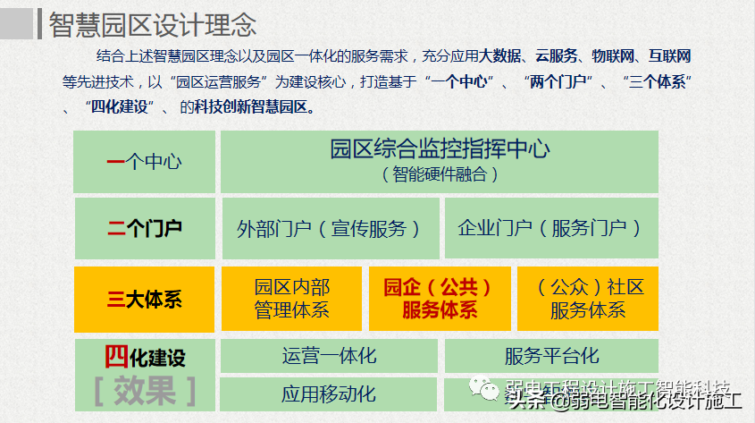 互联网 智慧园区整体解决方案