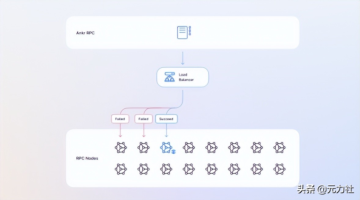 Ankr Network 2.0，真正实现Web 3.0基础层的去中心化