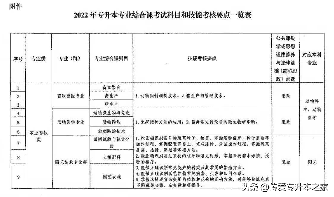 专升本考试大纲(专升本考试大纲什么时候出来)